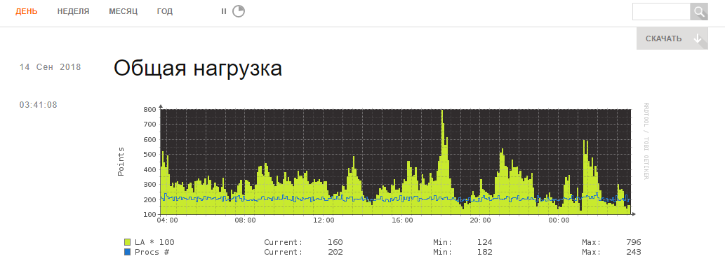 Мониторинг нагрузки